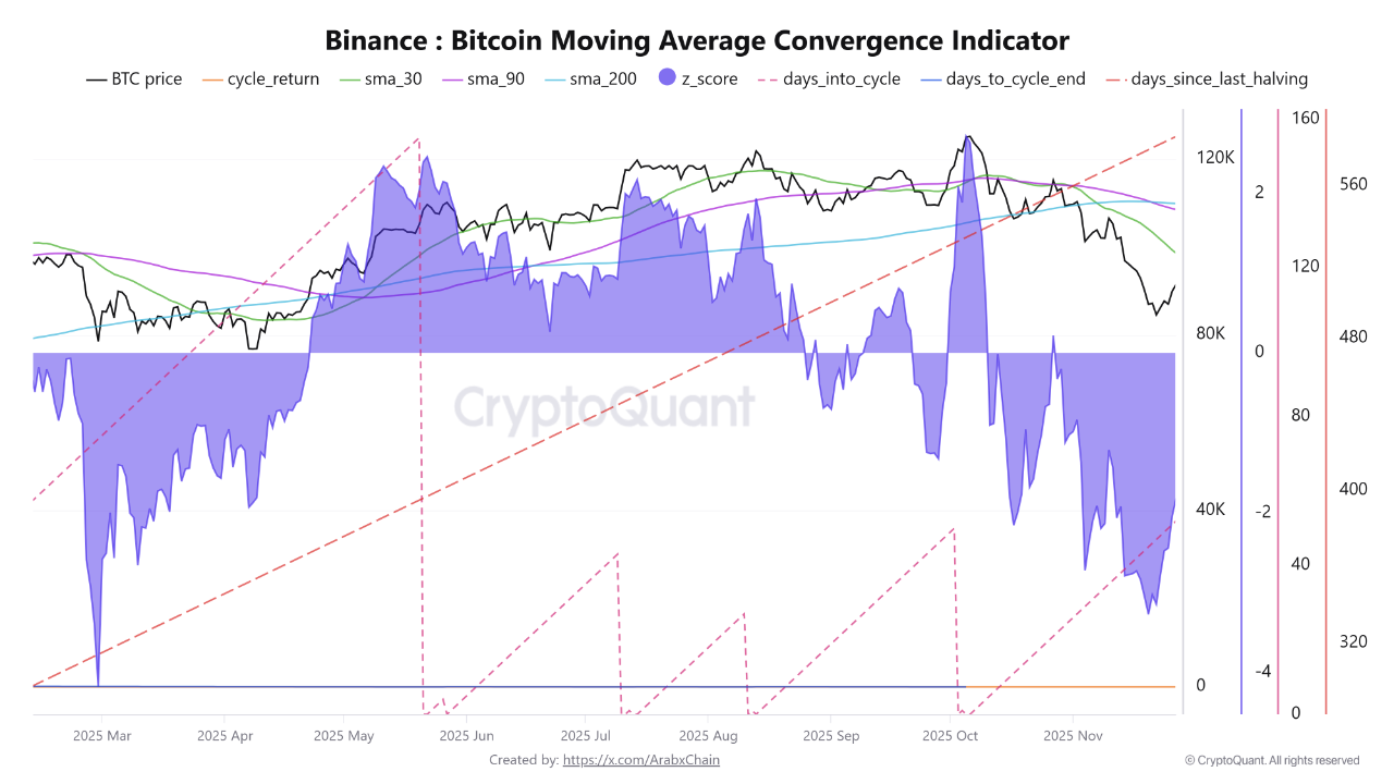 Bitcoin Menghadapi Tekanan Mid-Cycle Saat Z-Score Turun ke Level Terendah dalam Beberapa Bulan