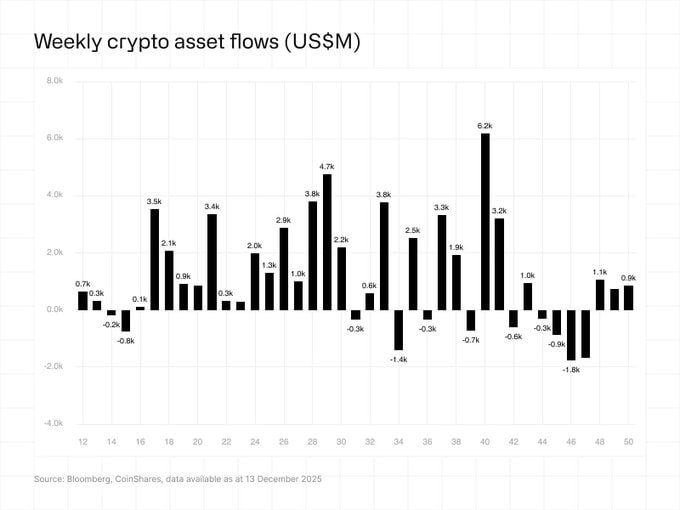 Produk Investasi Aset Digital Catat Arus Masuk $864 Juta, Tren Positif Berlanjut Tiga Minggu Berturut-turut