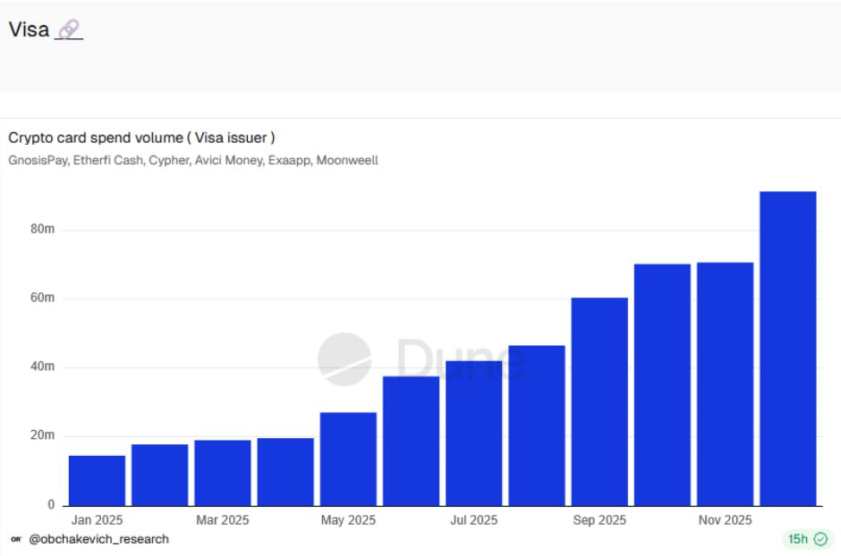 Revolusi Pembayaran Digital: Penggunaan Kartu Kripto Visa Melonjak 525% di Tahun 2025